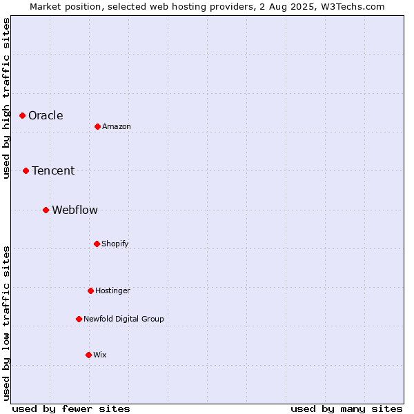 Market position of Webflow vs. Tencent vs. Oracle