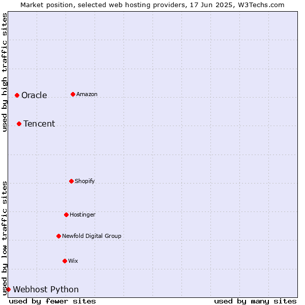 Market position of Tencent vs. Oracle vs. Webhost Python