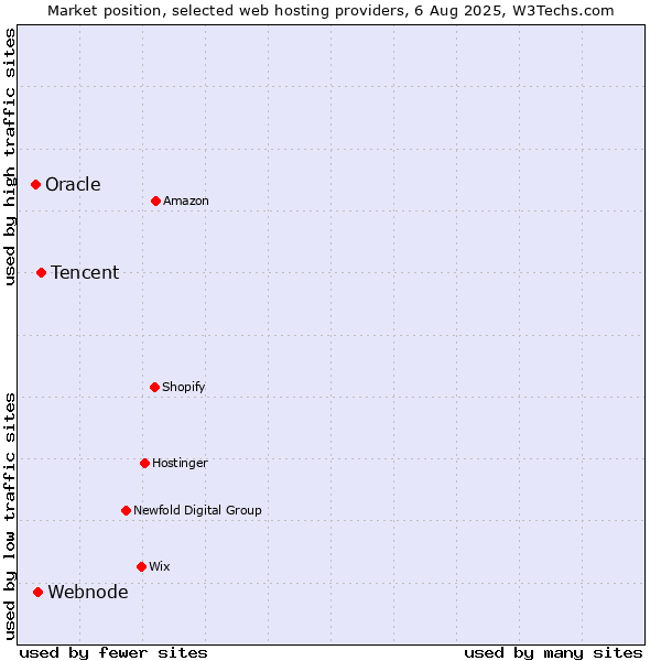 Market position of Tencent vs. Webnode vs. Oracle