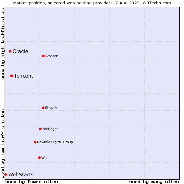 Market position of Tencent vs. Oracle vs. WebStarts