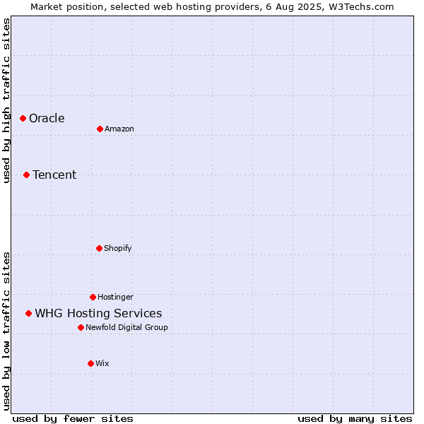 Market position of WHG Hosting Services vs. Tencent vs. Oracle