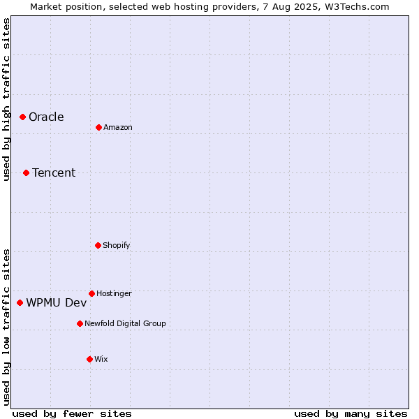 Market position of Tencent vs. Oracle vs. WPMU Dev