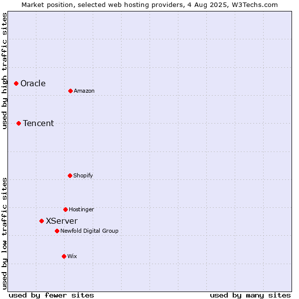 Market position of XServer vs. Tencent vs. Oracle