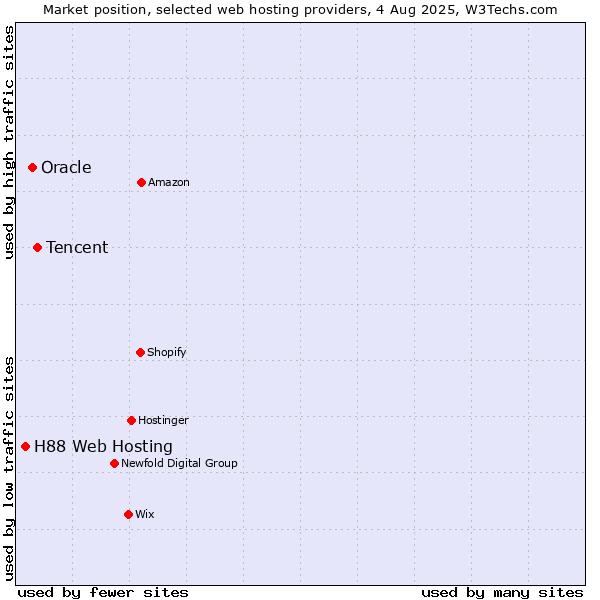 Market position of Tencent vs. Oracle vs. H88 Web Hosting