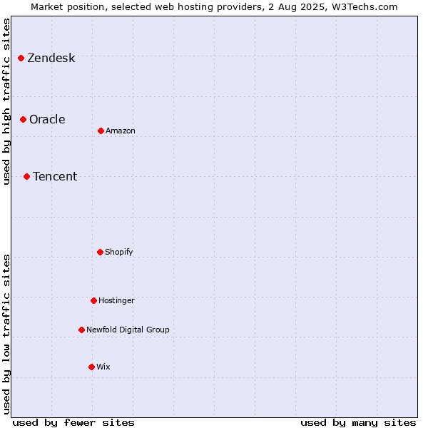 Market position of Tencent vs. Oracle vs. Zendesk