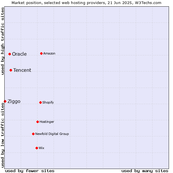 Market position of Tencent vs. Oracle vs. Ziggo