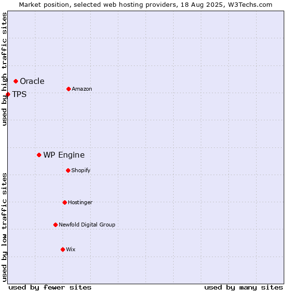 Market position of WP Engine vs. Oracle vs. TPS