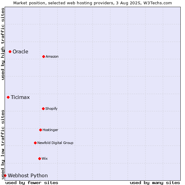Market position of Oracle vs. Ticimax vs. Webhost Python