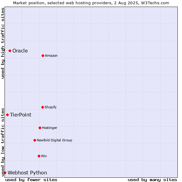 Market position of Oracle vs. TierPoint vs. Webhost Python