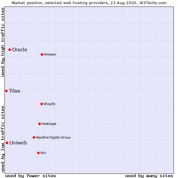 Market position of Oracle vs. Uniweb vs. Tilaa