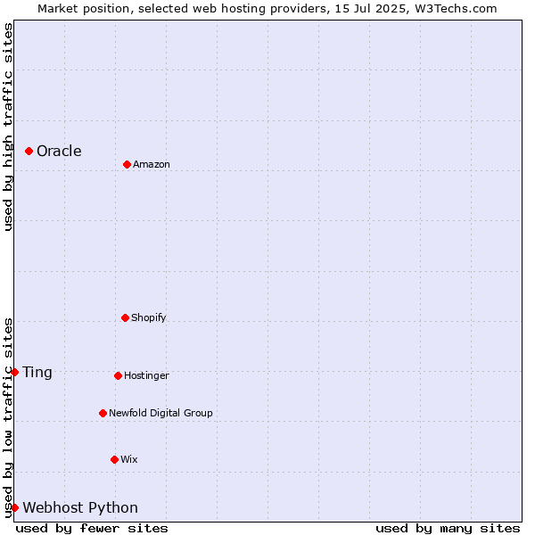 Market position of Oracle vs. Ting vs. Webhost Python