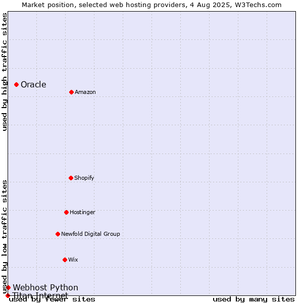 Market position of Oracle vs. Webhost Python vs. Titan Internet