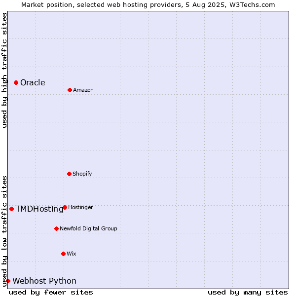 Market position of Oracle vs. TMDHosting vs. Webhost Python