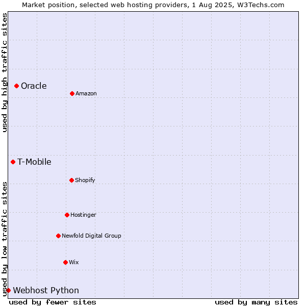 Market position of Oracle vs. T-Mobile vs. Webhost Python