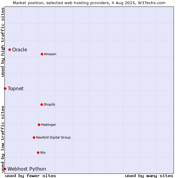 Market position of Oracle vs. Topnet vs. Webhost Python