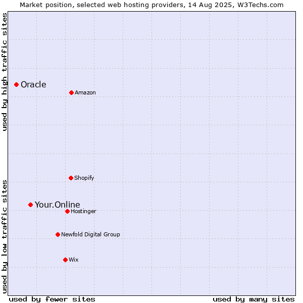 Market position of Your.Online vs. Oracle