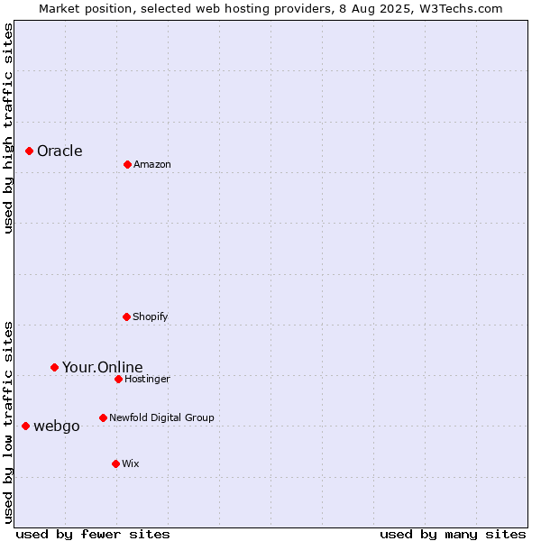 Market position of Your.Online vs. Oracle vs. webgo