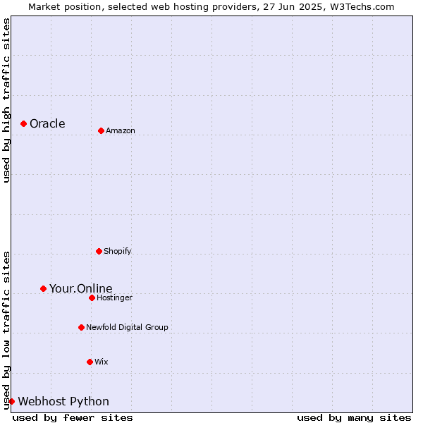 Market position of Your.Online vs. Oracle vs. Webhost Python