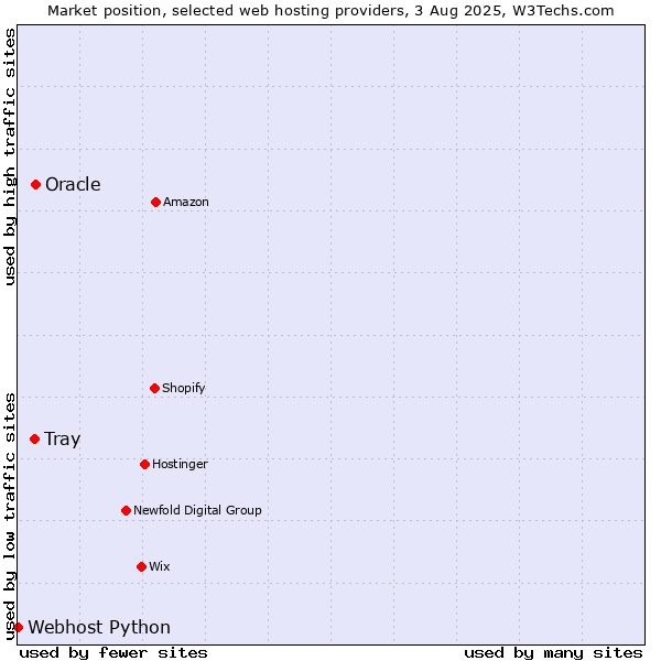 Market position of Oracle vs. Tray vs. Webhost Python