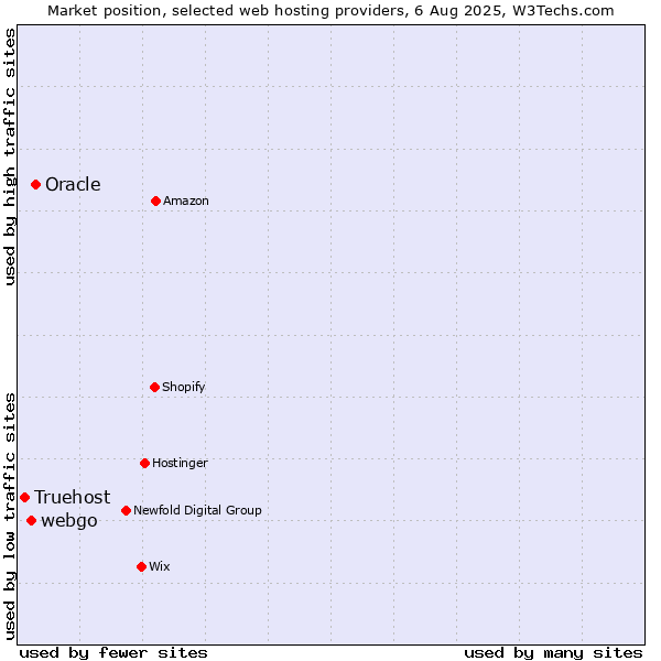 Market position of Oracle vs. webgo vs. Truehost