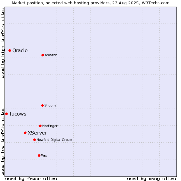 Market position of XServer vs. Oracle vs. Tucows