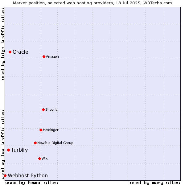 Market position of Oracle vs. Turbify vs. Webhost Python