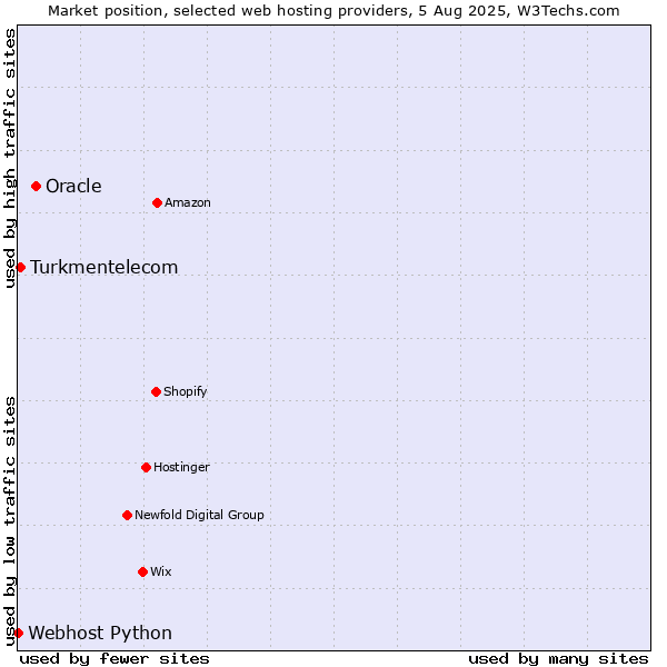 Market position of Oracle vs. Turkmentelecom vs. Webhost Python