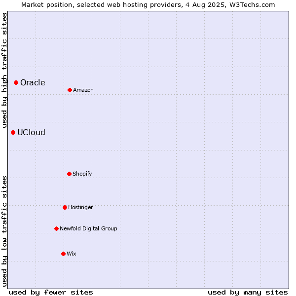 Market position of Oracle vs. UCloud
