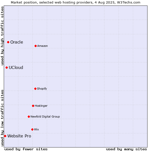 Market position of Oracle vs. UCloud vs. Website Pro