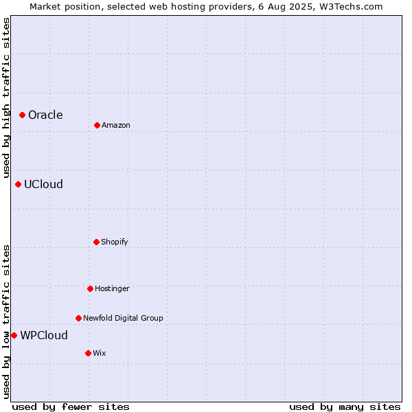 Market position of Oracle vs. UCloud vs. WPCloud