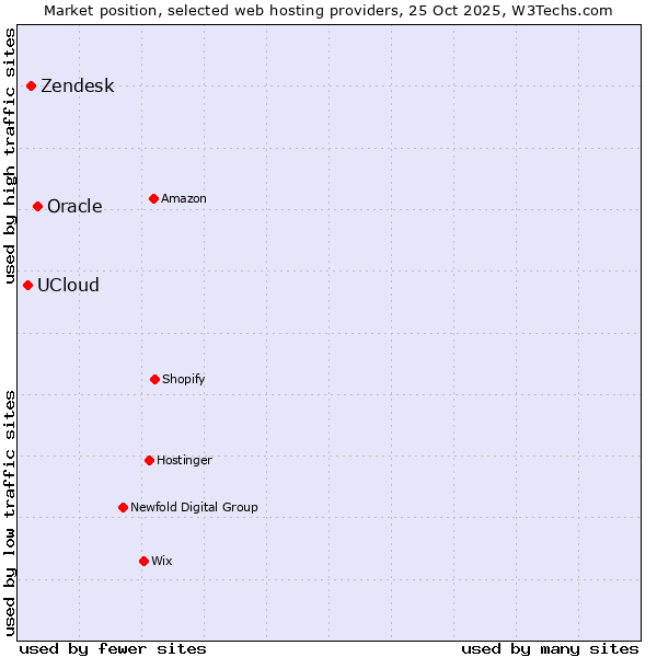 Market position of Oracle vs. Zendesk vs. UCloud