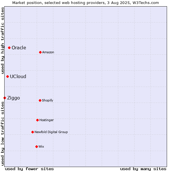 Market position of Oracle vs. UCloud vs. Ziggo