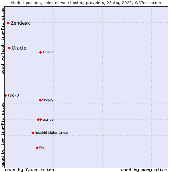 Market position of Oracle vs. Zendesk vs. UK-2