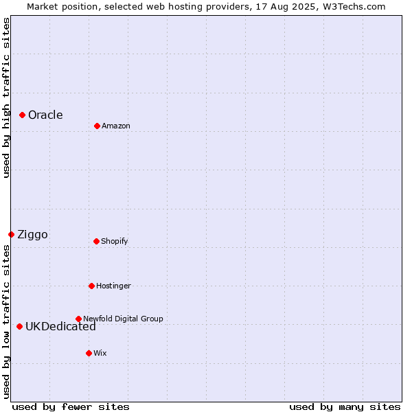 Market position of Oracle vs. UKDedicated vs. Ziggo
