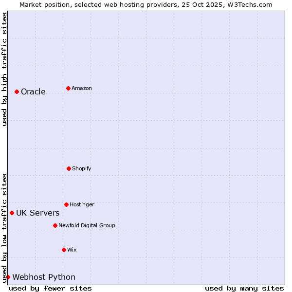 Market position of Oracle vs. UK Servers vs. Webhost Python