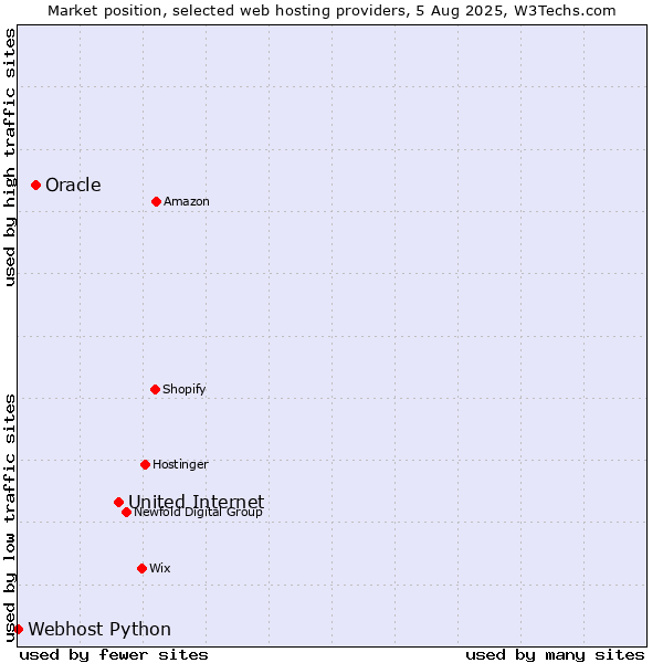 Market position of United Internet vs. Oracle vs. Webhost Python