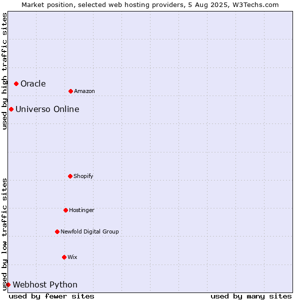 Market position of Oracle vs. Universo Online vs. Webhost Python