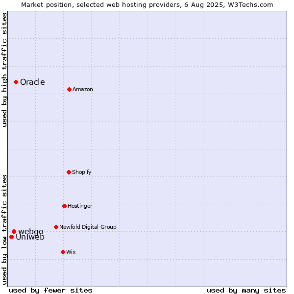 Market position of Oracle vs. webgo vs. Uniweb