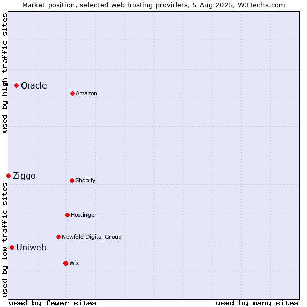 Market position of Oracle vs. Uniweb vs. Ziggo