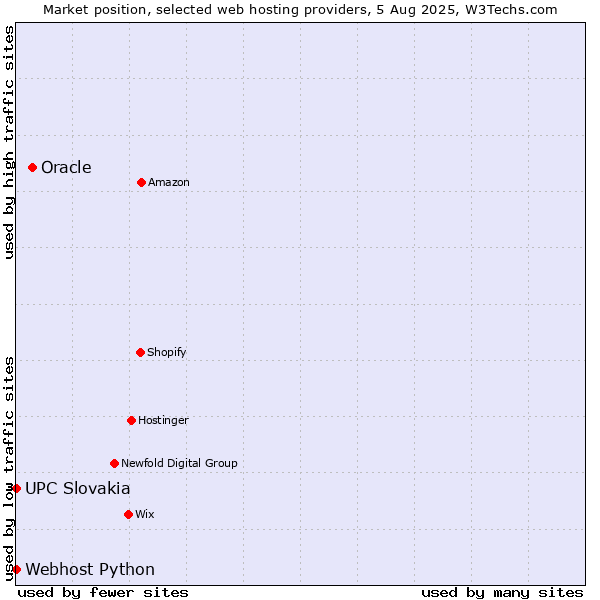 Market position of Oracle vs. UPC Slovakia vs. Webhost Python
