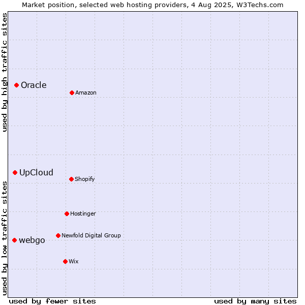 Market position of Oracle vs. UpCloud vs. webgo