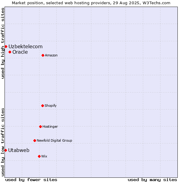 Market position of Oracle vs. Uzbektelecom vs. Utabweb