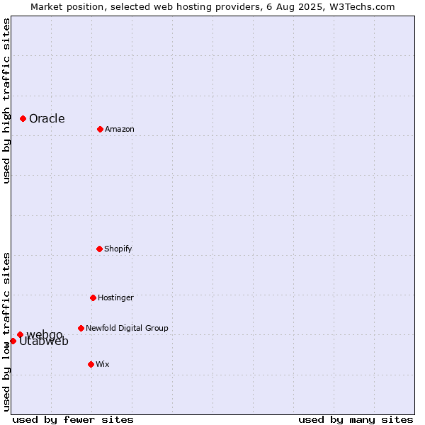 Market position of Oracle vs. webgo vs. Utabweb