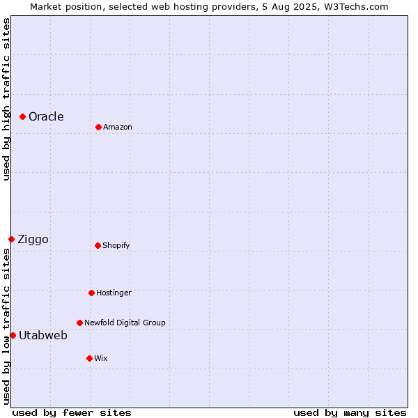 Market position of Oracle vs. Utabweb vs. Ziggo