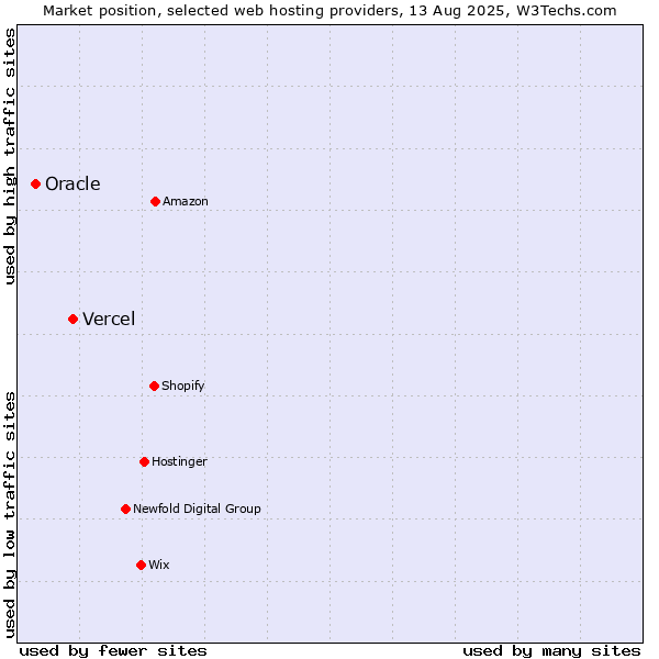 Market position of Vercel vs. Oracle