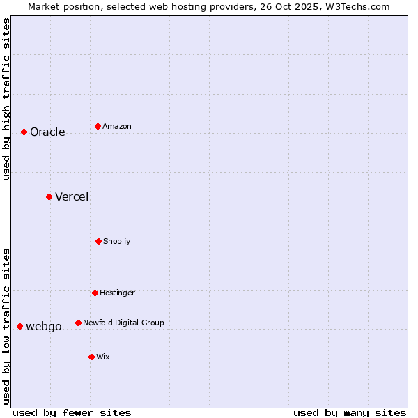 Market position of Vercel vs. Oracle vs. webgo