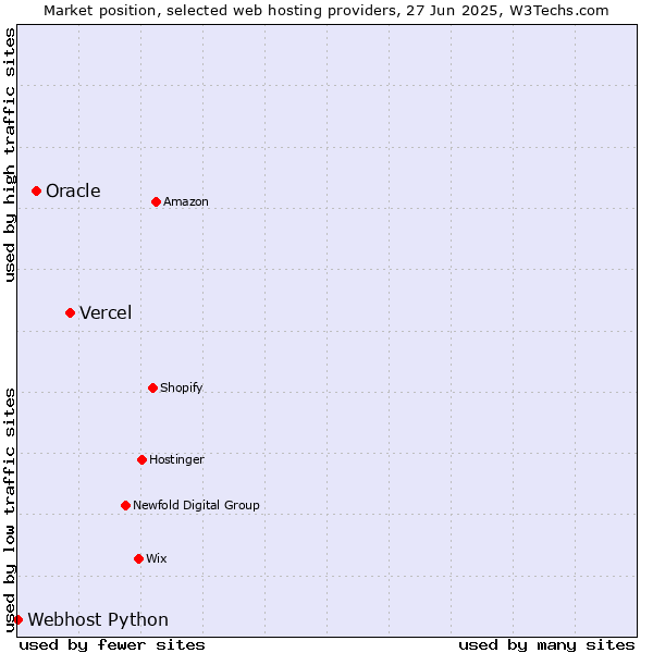 Market position of Vercel vs. Oracle vs. Webhost Python