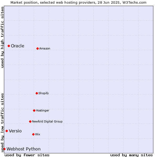Market position of Oracle vs. Versio vs. Webhost Python
