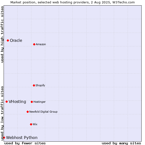 Market position of Oracle vs. VHosting vs. Webhost Python