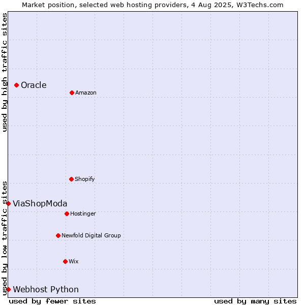 Market position of Oracle vs. ViaShopModa vs. Webhost Python